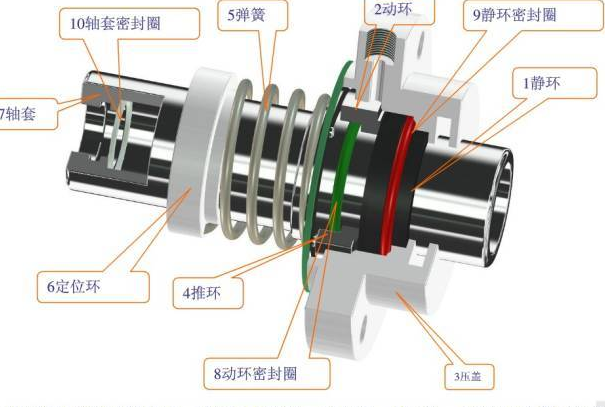 機(jī)械密封、旋轉(zhuǎn)軸密封、干氣密封等7種機(jī)械設(shè)計中常用···
